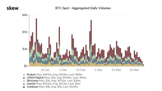 Fewer People Used Stimulus Checks to Buy Bitcoin Than Expected