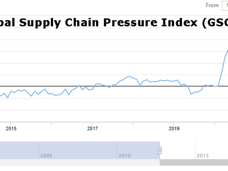 The supply chain pressure index has tumbled from its highs, hinting at slowdown in inflation in the coming months.