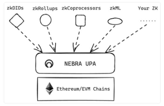 Schematic of Nebra's "universal proof aggregation" protocol (Nebra)