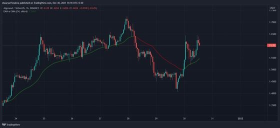 Algorand was among the few gainers on Thursday morning. (TradingView)