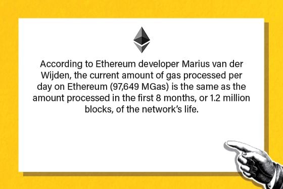 According to Ethereum developer Marius van der Wijden, the current amount of gas processed per day on Ethereum (97,649 MGas) is the same as the amount processed in the first eight months, or 1.2 million blocks, of the network's life.