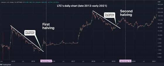 Historically, litecoin has seen a bearish-to-bullish trend change in months leading up to the mining reward halving. (TradingView, CoinDesk)