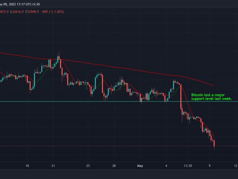 Bitcoin dropped to its lowest level since July 2021. (TradingView)