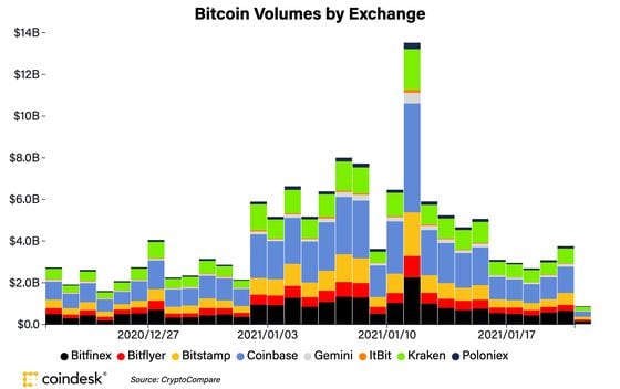 Bitcoin spot volumes on eight major exchanges the past month. 