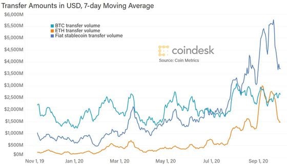 Fiat-backed stablecoins now have a much higher transaction volume than either BTC or ETH