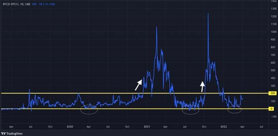 Bitcoin: Spread between the front-month and next-month CME futures contracts. (TradingView, CoinDesk)