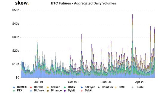 Daily volume on bitcoin futures the past year