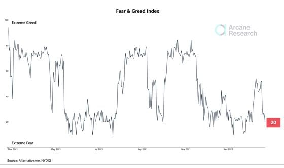 Bitcoin Fear & Greed Index (Arcane Research)