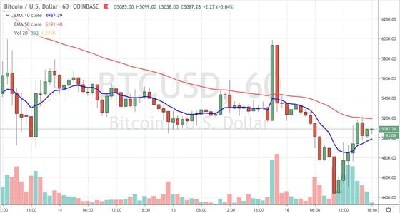 Bitcoin trading on Coinbase. Source: TradingView