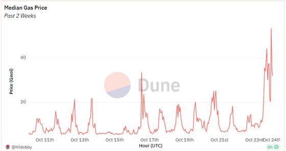 Median gas fees spiked 400% in the past 24 hours. (Dune Analytics)