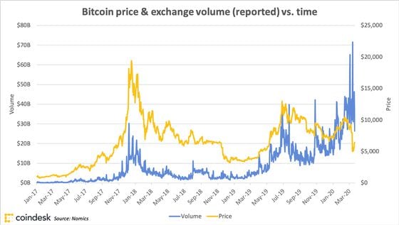 Bitcoin volumes and price. Source: Nomics