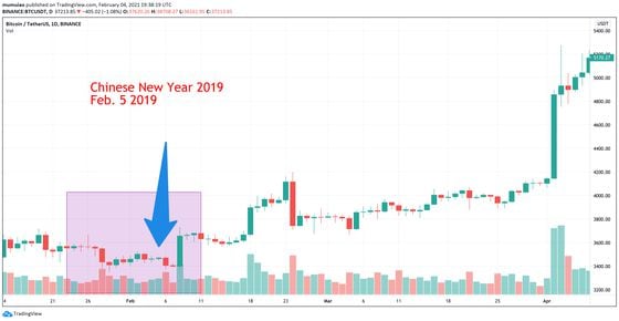 Binance's bitcoin/tether pair trading during Chinese New Year 2019