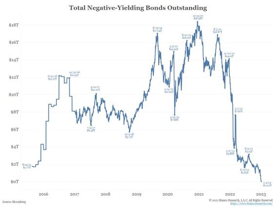 Total negative-yielding bonds outstanding (Source: Bloomberg, Bianco Research)