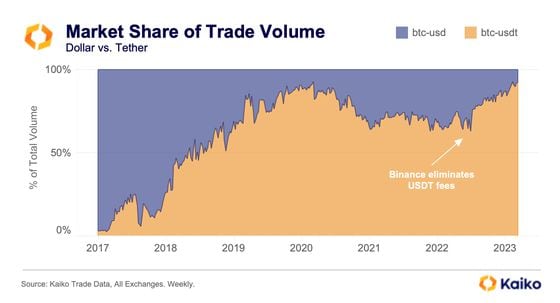 The rising dominance of Tether's USDT stablecoin in the bitcoin trading volume epitomizes the U.S. dollar's decline in crypto trading. (Kaiko)