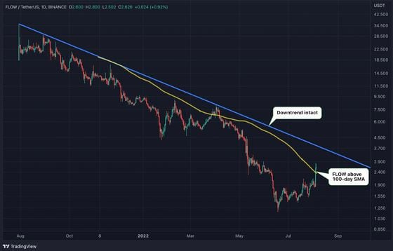 The token has cleared the 100-day SMA hurdle, but a broader downtrend is still intact. (TradingView)