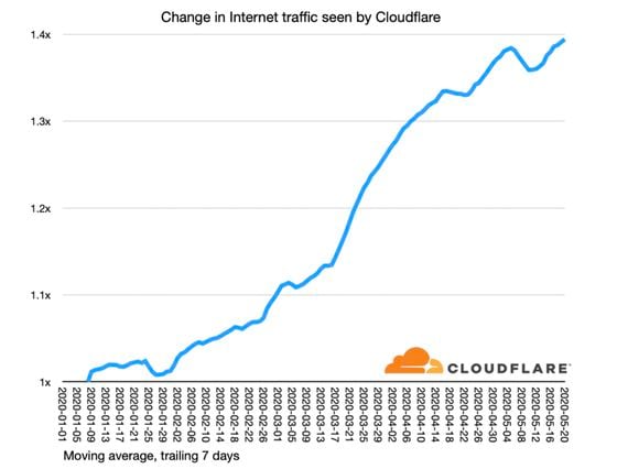 cloudflare-internet