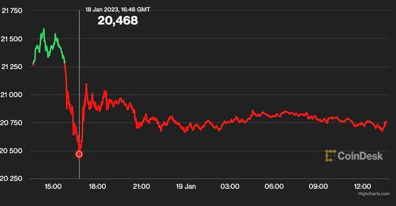 Bitcoin reached lows of $20,400 over the last 24 hours.