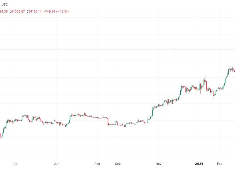 First Mover Americas: BTC’s Drop Below $62K Is the Biggest Single-Day Loss Since FTX’s Collapse