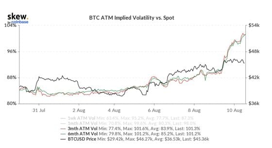 Chart shows the recent rise in BTC three-month and six-month at-the-money volatility.