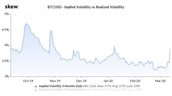 BTC Implied 3-Month Volatility on A Daily Basis