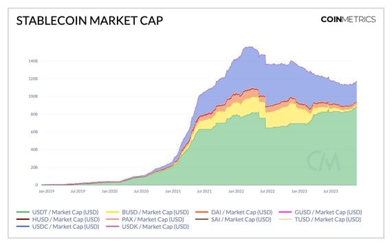 Stablecoin market cap (Coin Metrics)