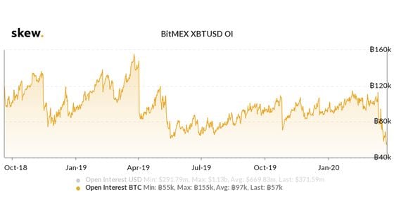 Open interest on BitMEX's XBT/USD perpetual contract. 