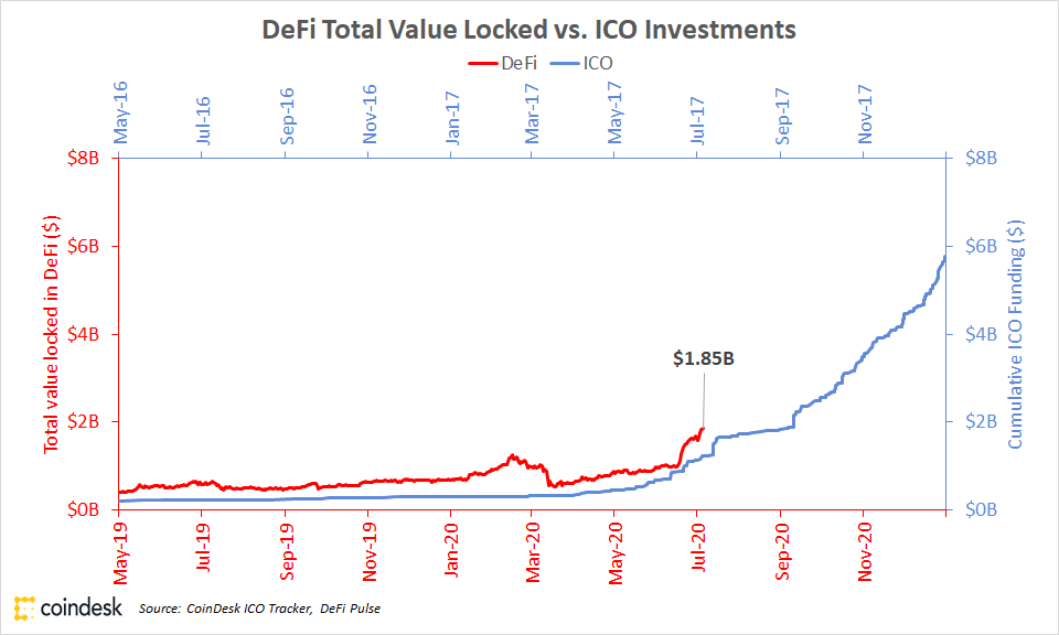 DeFi TVL (2019-20) vs. ICO investments (2016-17)