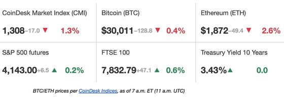 (CoinDesk Indices)