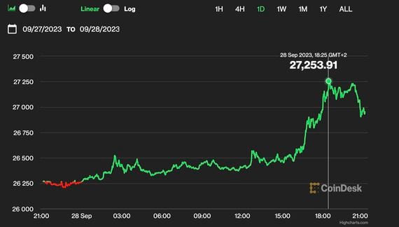 BTC moves above $27K (CoinDesk)
