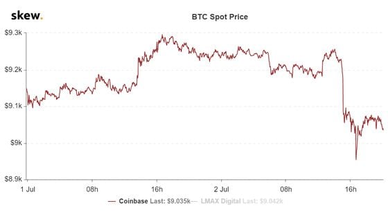 Bitcoin spot price since July 1 on Coinbase