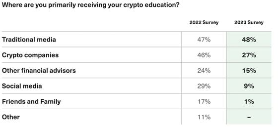 Crypto education percentage