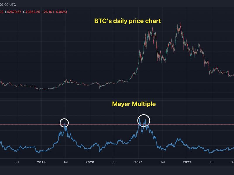 Mayer multiple helps identify overbought and oversold conditions. (TradingView/CoinDesk)