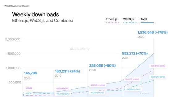 The chart shows usage of two critically important web3 libraries: Ethers.js and Web3.js has skyrocketed. (Source: Alchemy)