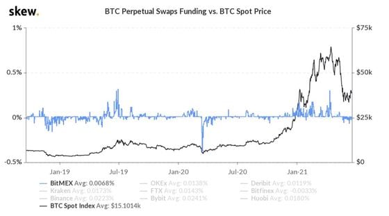 Chart shows bitcoin funding rate with spot price overlay.