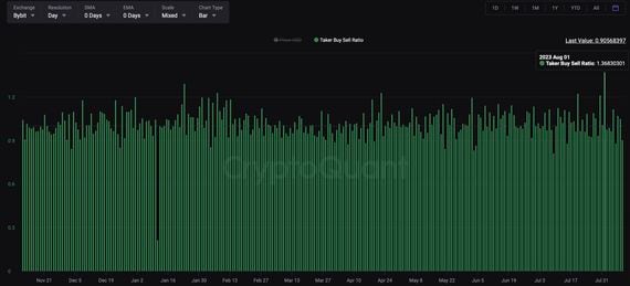 Bitcoin's taker buy-sell ratio surged to 1.36 on Aug. 1. (CryptoQuant)