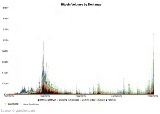 Bitcoin volumes by exchange.