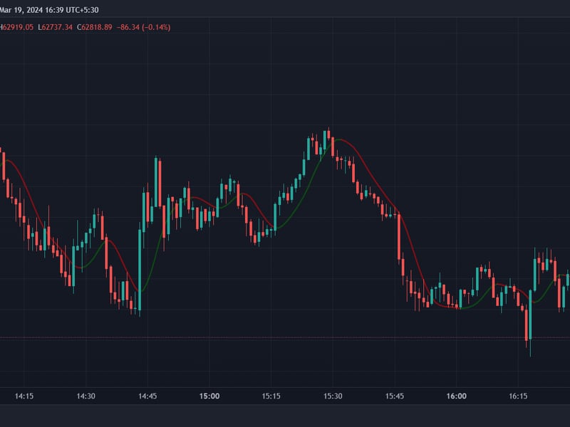 Bitcoin Drops Under $63K, Leads to Marketwide Correction