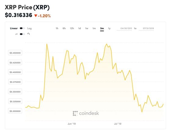 coindesk-xrp-chart-2019-07-31