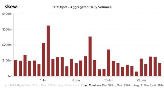 Coinbase spot bitcoin volume the past month.