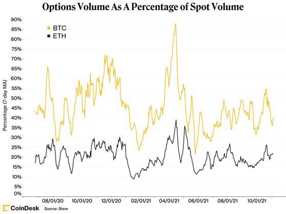 Options Volume As A Percentage of Spot Volume