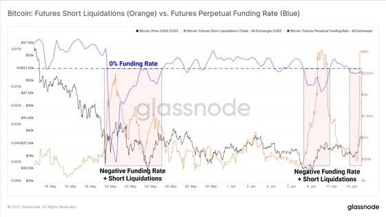 Futures Short Liquidations vs. Future Perpetual Funding Rates