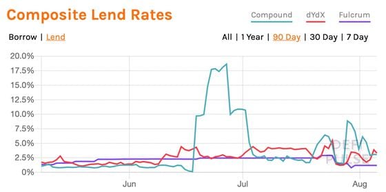 Lending rates on major DeFi platforms in the past three months.