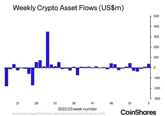 Digital asset investment products saw $37 million of inflows last week (CoinShares)