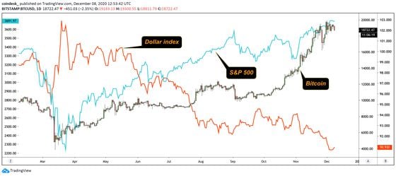 Bitcon's price plotted versus the Standard & Poor's 500 Index of large U.S. stocks and the U.S. Dollar Index. 
