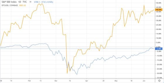 Bitcoin vs. the S&P 500 in 2020