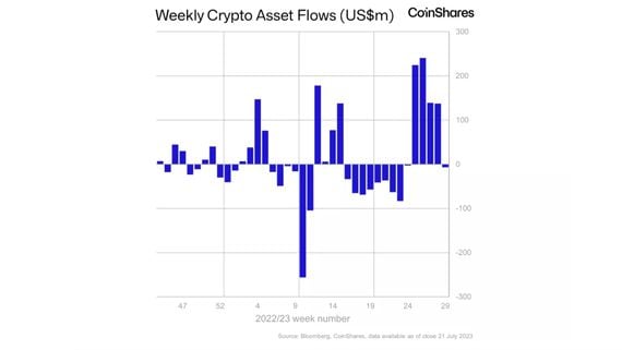 Digital asset fund flows (CoinShares)