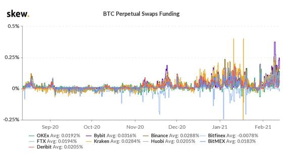 Bitcoin perpetual futures funding rates
