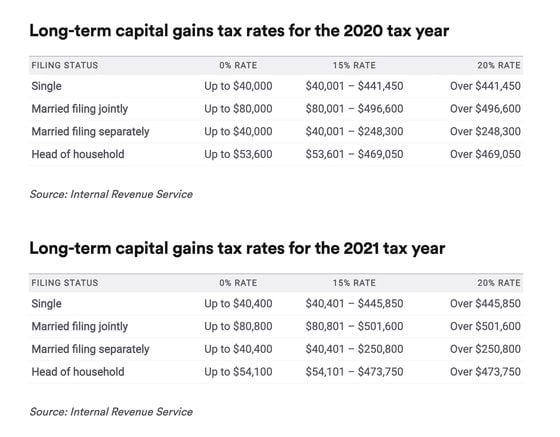 U.S. long-term capital gains tax brackets
