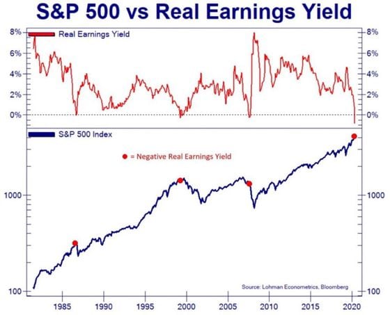 S&P 500 vs real earnings yield