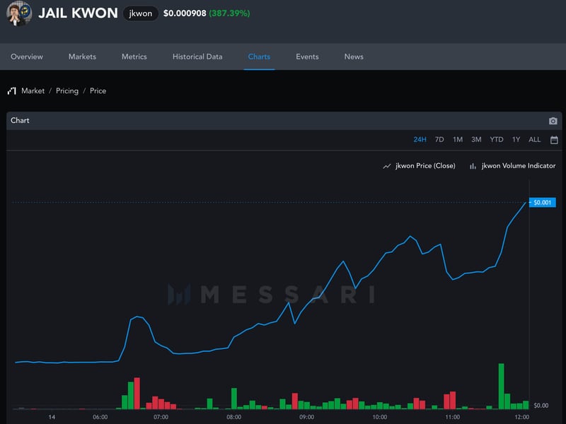 The jail kwon token's rally offers the crypto-markets ridiculousness you didn't know you needed. (TradingView/CoinDesk)
